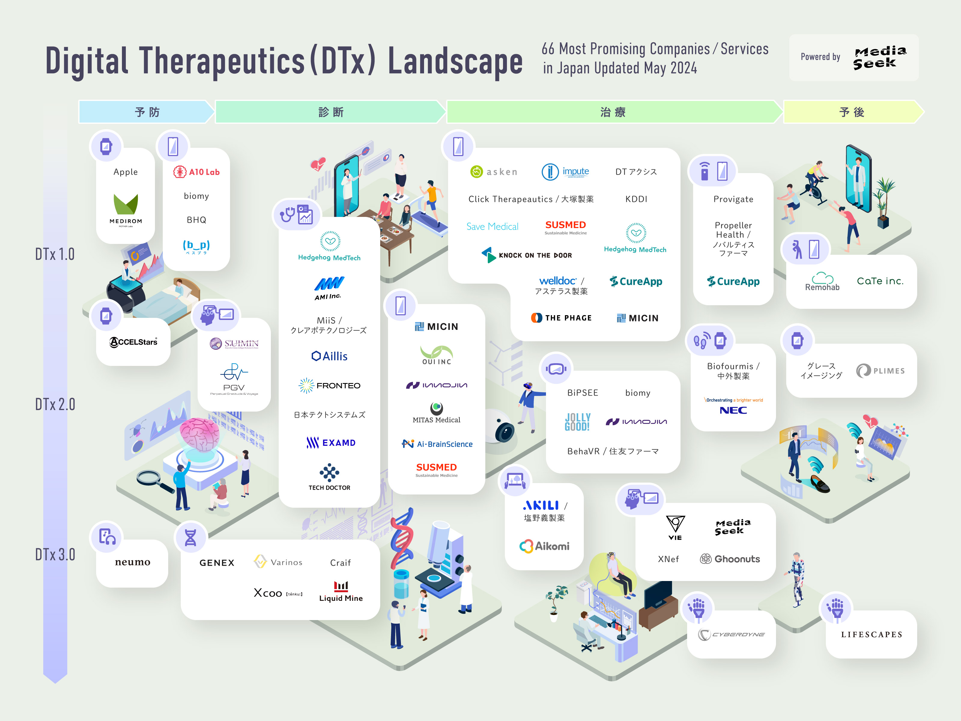 DTx関連事業を推進するメディアシークが「DTx カオスマップ2024」を公開(DL) 株式会社メディアシーク